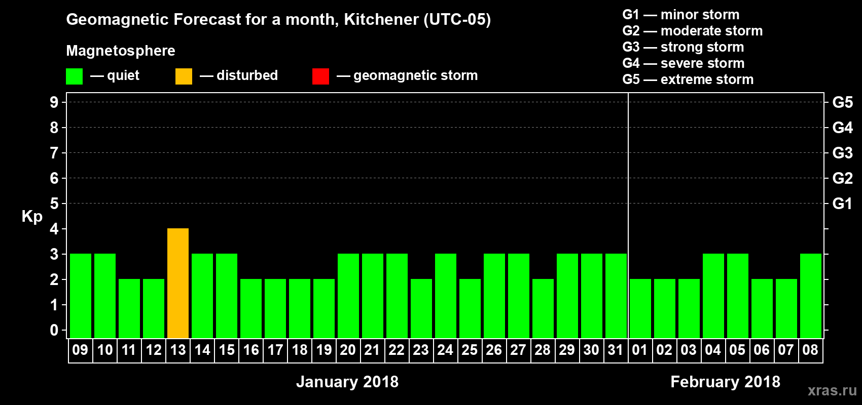 Forecast of the daily maximal value of geomagnetic index Kp for <b>1 month</b> (31 days) <b>from Jan 09, 2018 to Feb 08, 2018</b>