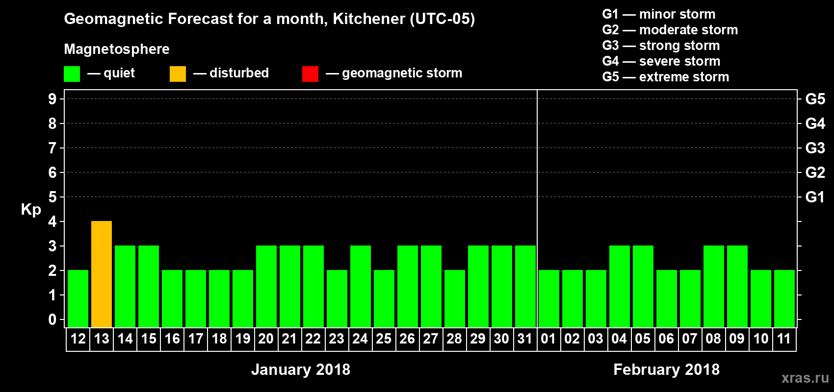Forecast of the daily maximal value of geomagnetic index Kp for <b>1 month</b> (31 days) <b>from Jan 12, 2018 to Feb 11, 2018</b>