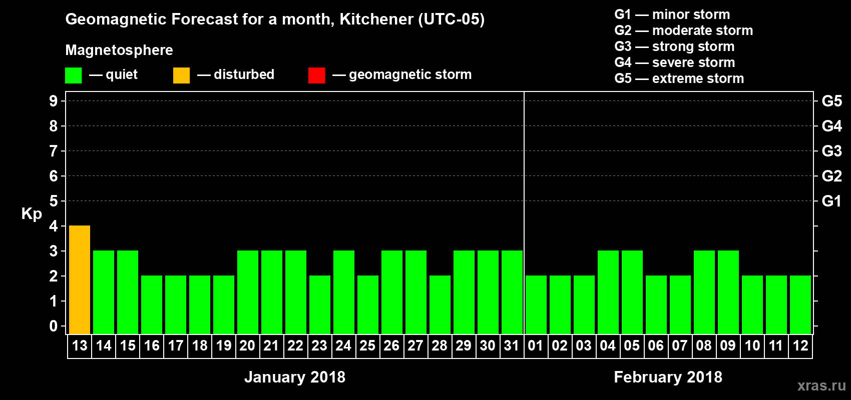 Forecast of the daily maximal value of geomagnetic index Kp for <b>1 month</b> (31 days) <b>from Jan 13, 2018 to Feb 12, 2018</b>