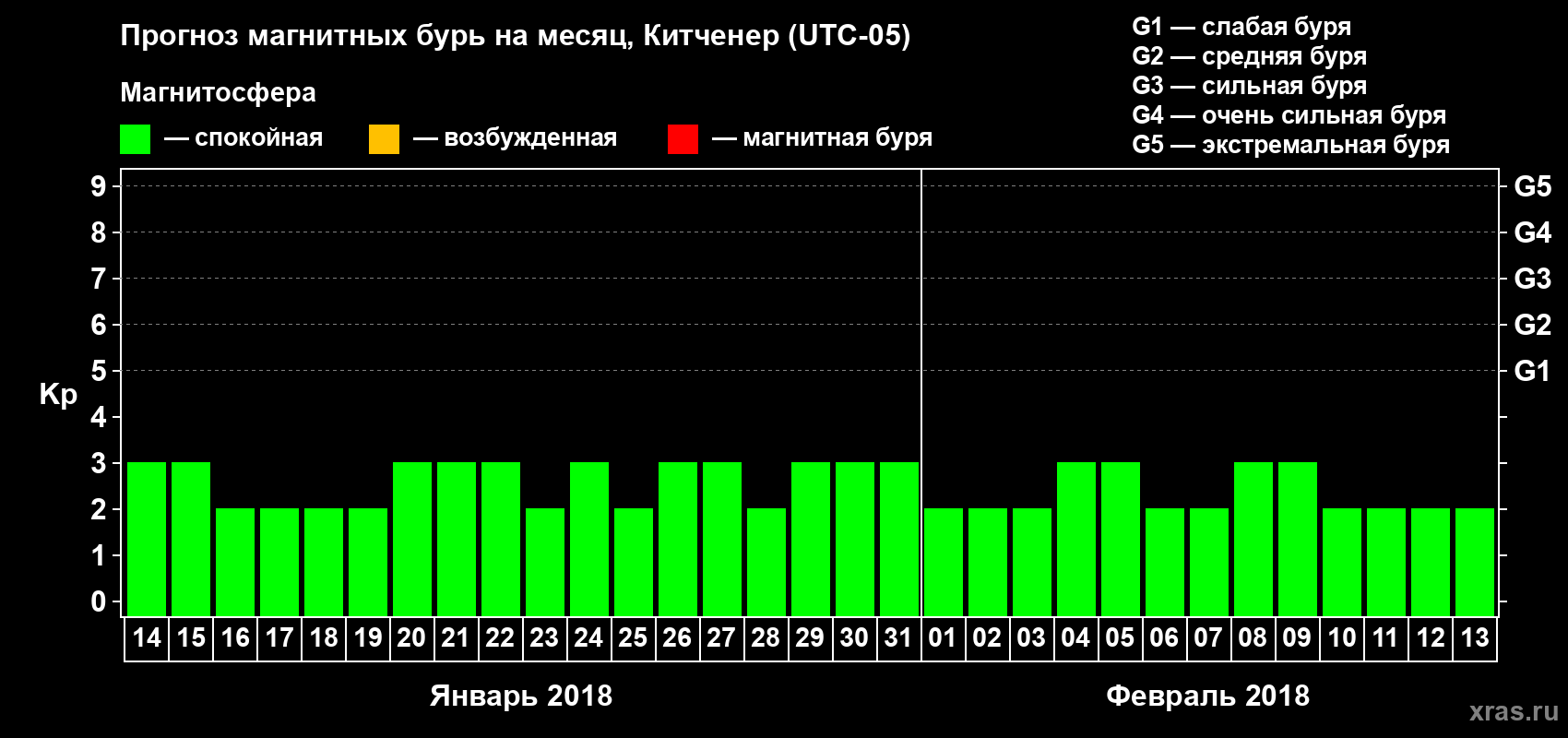 Прогноз максимального суточного геомагнитного индекса Kp на <b>1 месяц</b> (31 день) <b>с 14 января по 13 февраля 2018 г</b>