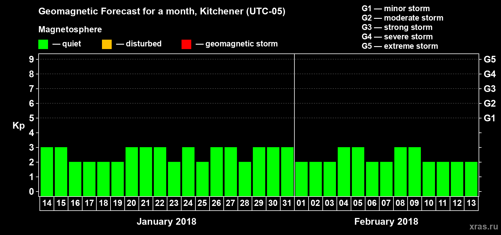 Forecast of the daily maximal value of geomagnetic index Kp for <b>1 month</b> (31 days) <b>from Jan 14, 2018 to Feb 13, 2018</b>