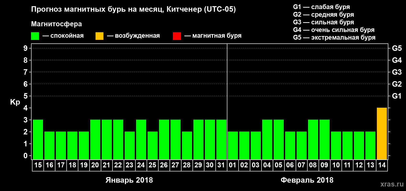 Прогноз максимального суточного геомагнитного индекса Kp на <b>1 месяц</b> (31 день) <b>с 15 января по 14 февраля 2018 г</b>