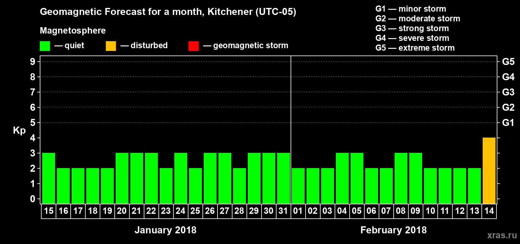 Forecast of the daily maximal value of geomagnetic index Kp for <b>1 month</b> (31 days) <b>from Jan 15, 2018 to Feb 14, 2018</b>