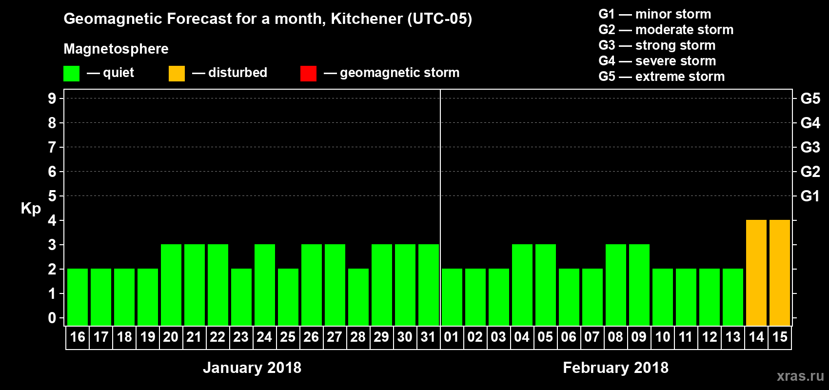 Forecast of the daily maximal value of geomagnetic index Kp for <b>1 month</b> (31 days) <b>from Jan 16, 2018 to Feb 15, 2018</b>