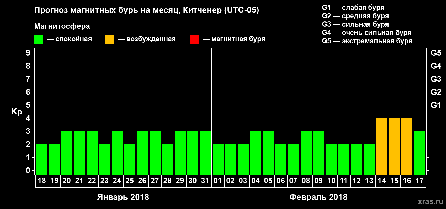 Прогноз максимального суточного геомагнитного индекса Kp на <b>1 месяц</b> (31 день) <b>с 18 января по 17 февраля 2018 г</b>