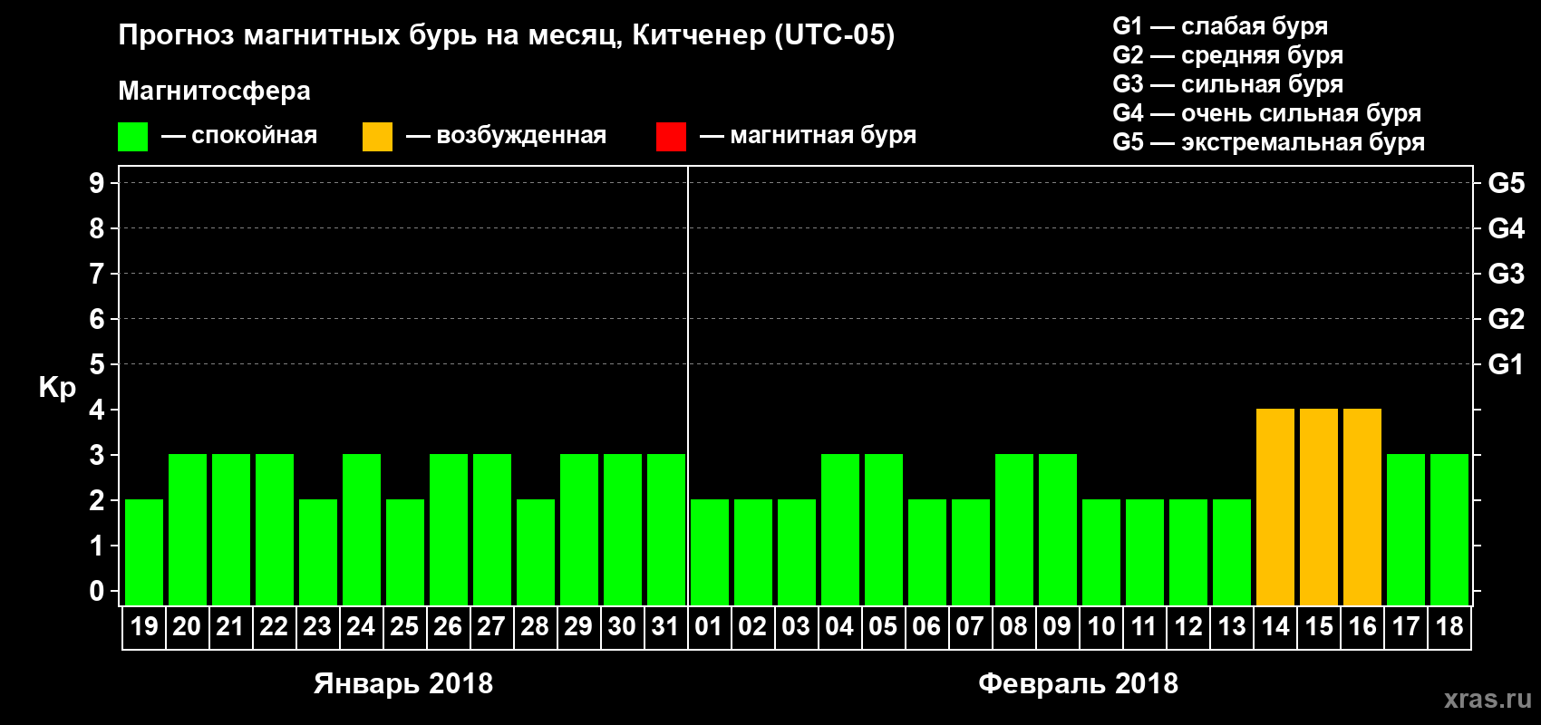 Прогноз максимального суточного геомагнитного индекса Kp на <b>1 месяц</b> (31 день) <b>с 19 января по 18 февраля 2018 г</b>