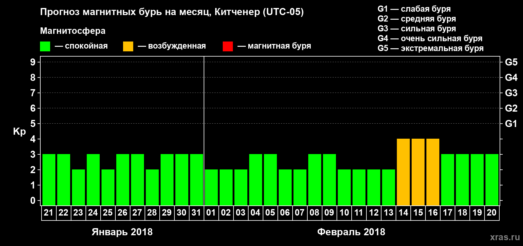 Прогноз максимального суточного геомагнитного индекса Kp на <b>1 месяц</b> (31 день) <b>с 21 января по 20 февраля 2018 г</b>