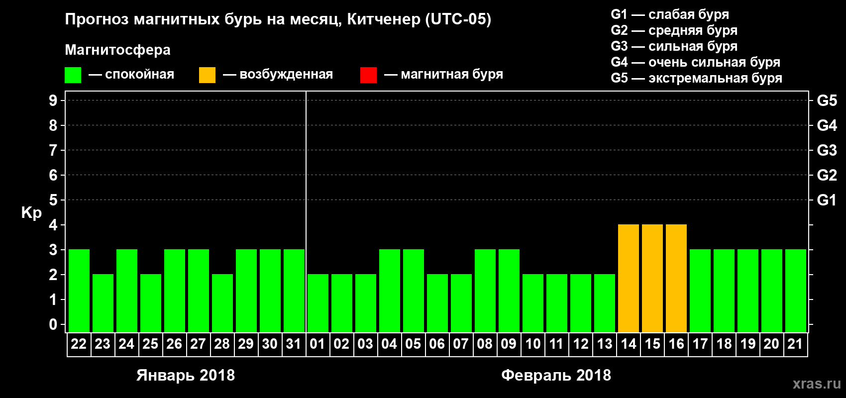 Прогноз максимального суточного геомагнитного индекса Kp на <b>1 месяц</b> (31 день) <b>с 22 января по 21 февраля 2018 г</b>