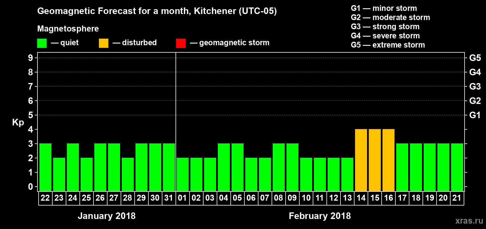 Forecast of the daily maximal value of geomagnetic index Kp for <b>1 month</b> (31 days) <b>from Jan 22, 2018 to Feb 21, 2018</b>