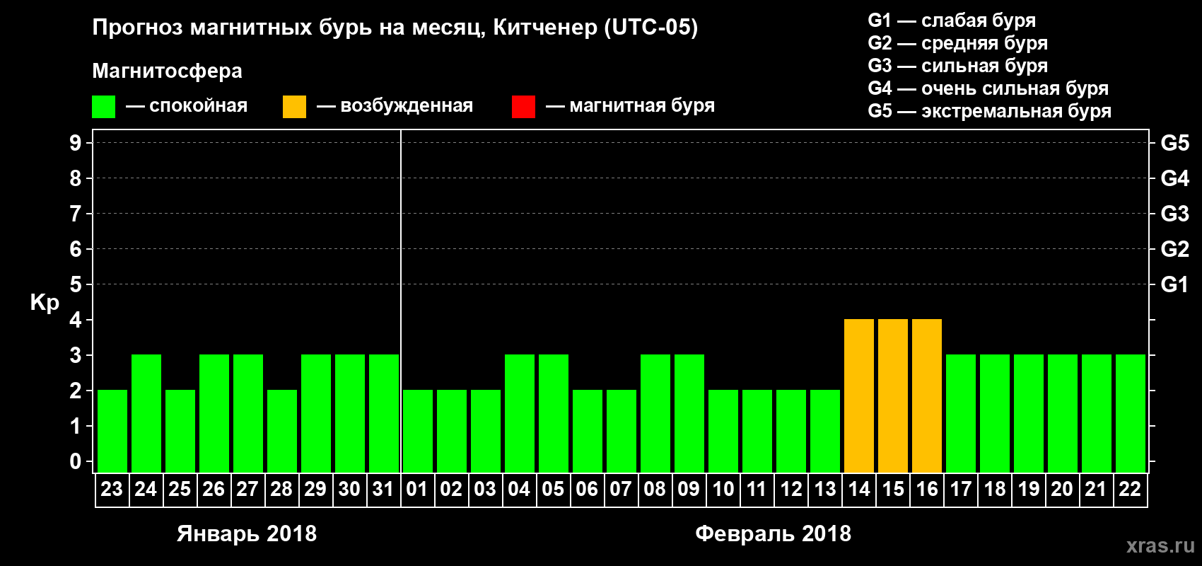 Прогноз максимального суточного геомагнитного индекса Kp на <b>1 месяц</b> (31 день) <b>с 23 января по 22 февраля 2018 г</b>