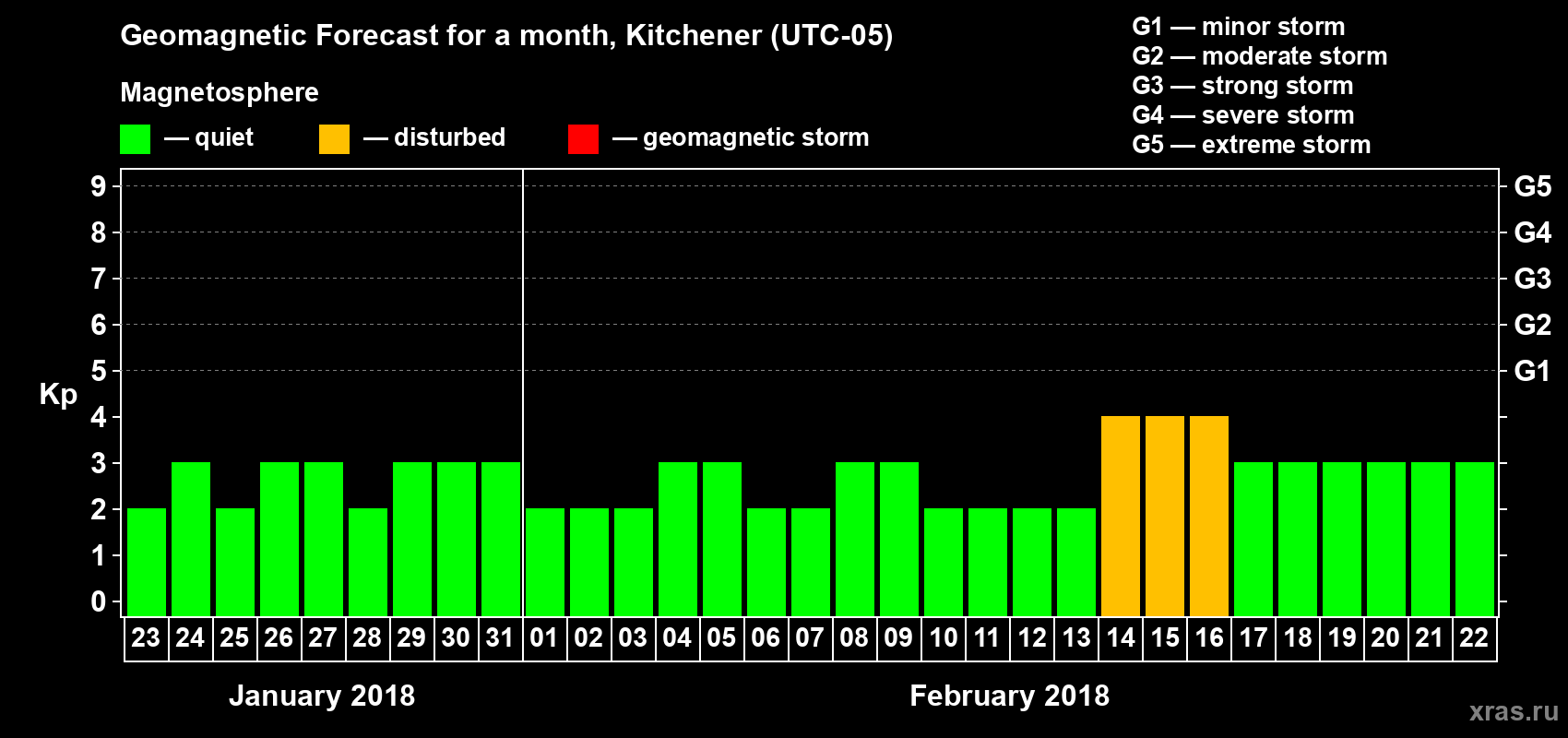 Forecast of the daily maximal value of geomagnetic index Kp for <b>1 month</b> (31 days) <b>from Jan 23, 2018 to Feb 22, 2018</b>