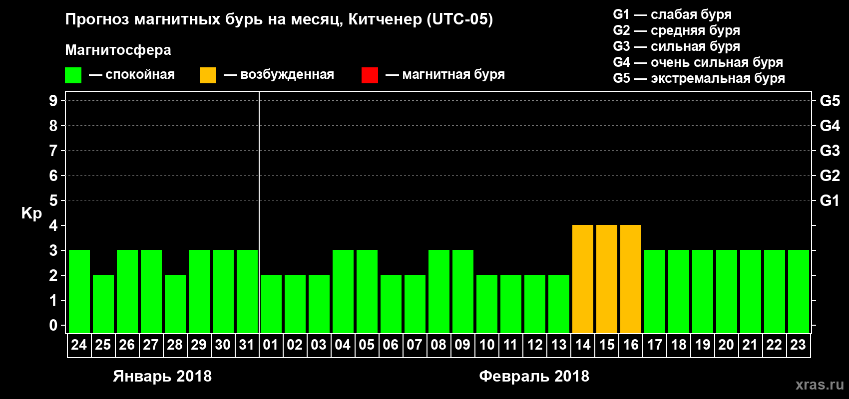Прогноз максимального суточного геомагнитного индекса Kp на <b>1 месяц</b> (31 день) <b>с 24 января по 23 февраля 2018 г</b>