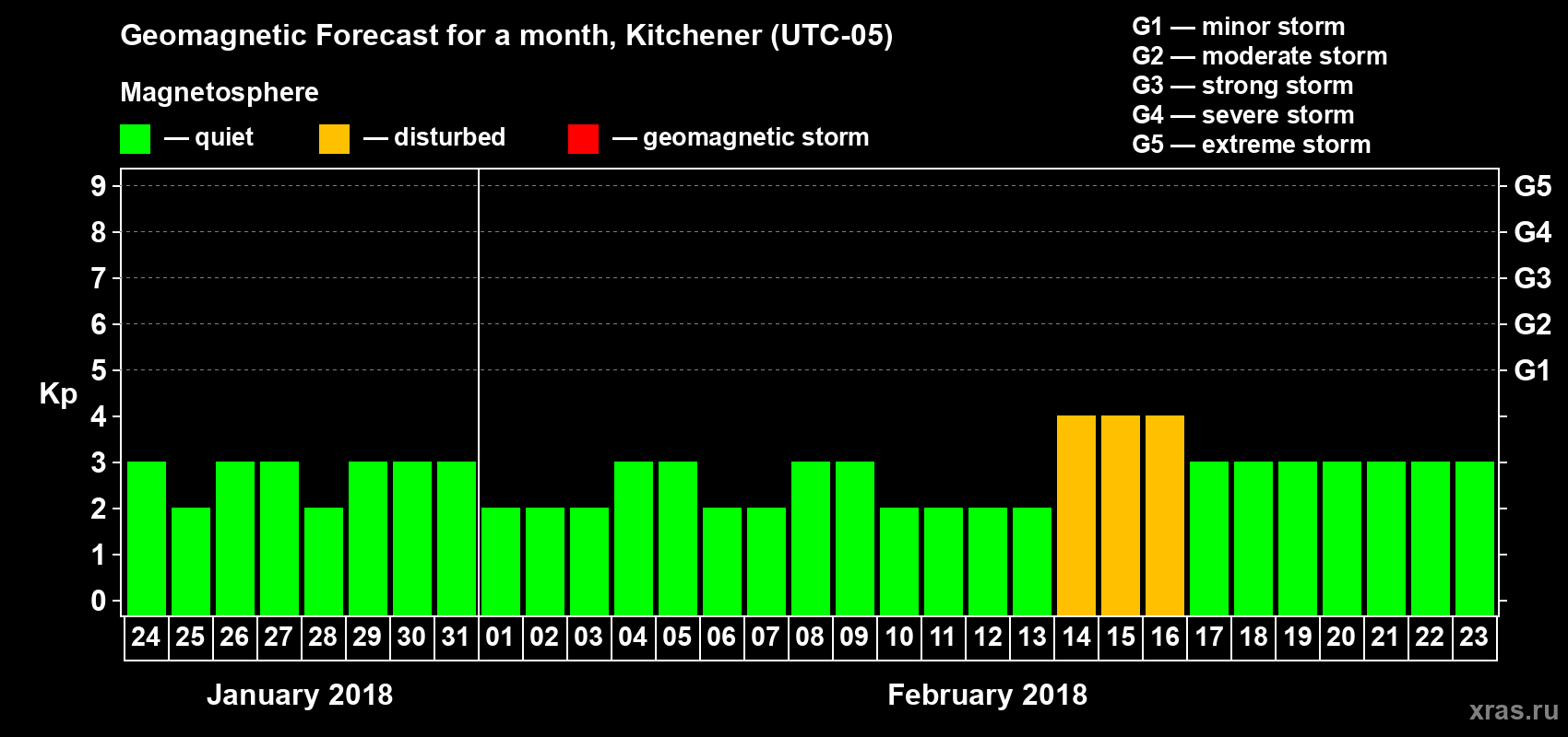 Forecast of the daily maximal value of geomagnetic index Kp for <b>1 month</b> (31 days) <b>from Jan 24, 2018 to Feb 23, 2018</b>