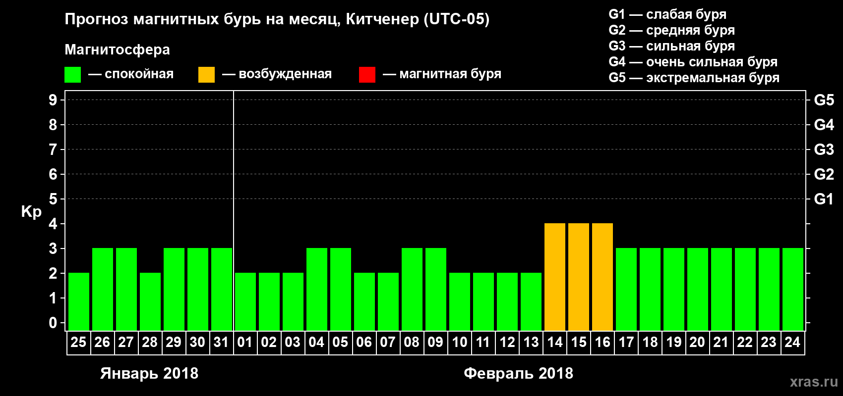 Прогноз максимального суточного геомагнитного индекса Kp на <b>1 месяц</b> (31 день) <b>с 25 января по 24 февраля 2018 г</b>