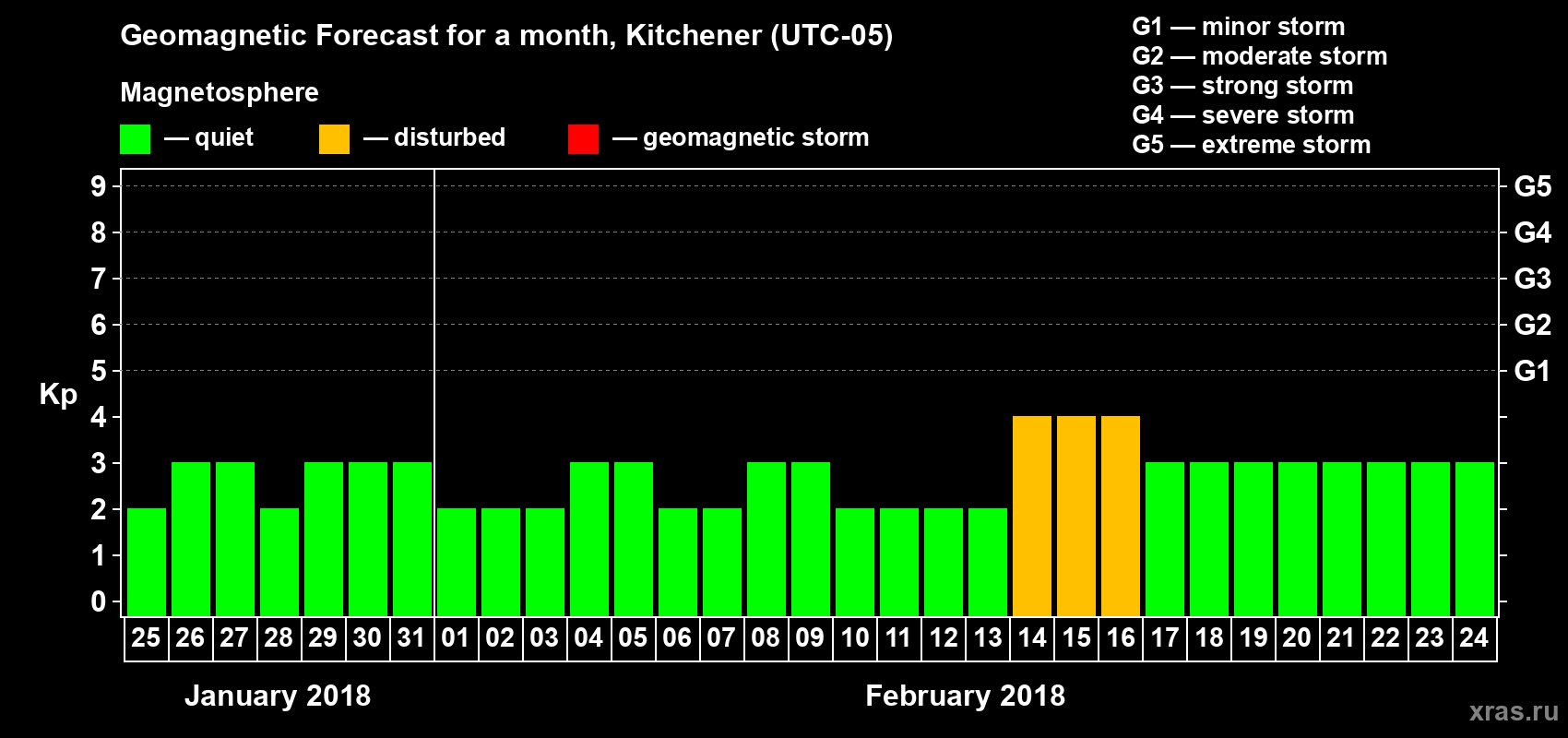 Forecast of the daily maximal value of geomagnetic index Kp for <b>1 month</b> (31 days) <b>from Jan 25, 2018 to Feb 24, 2018</b>