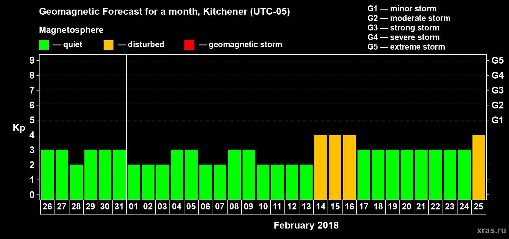 Forecast of the daily maximal value of geomagnetic index Kp for <b>1 month</b> (31 days) <b>from Jan 26, 2018 to Feb 25, 2018</b>