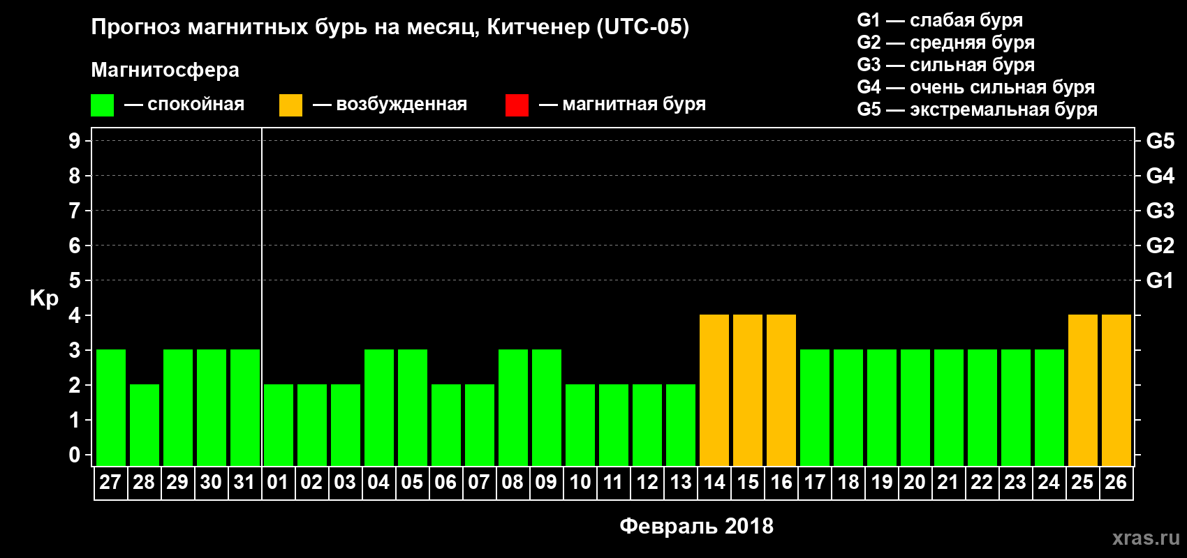 Прогноз максимального суточного геомагнитного индекса Kp на <b>1 месяц</b> (31 день) <b>с 27 января по 26 февраля 2018 г</b>
