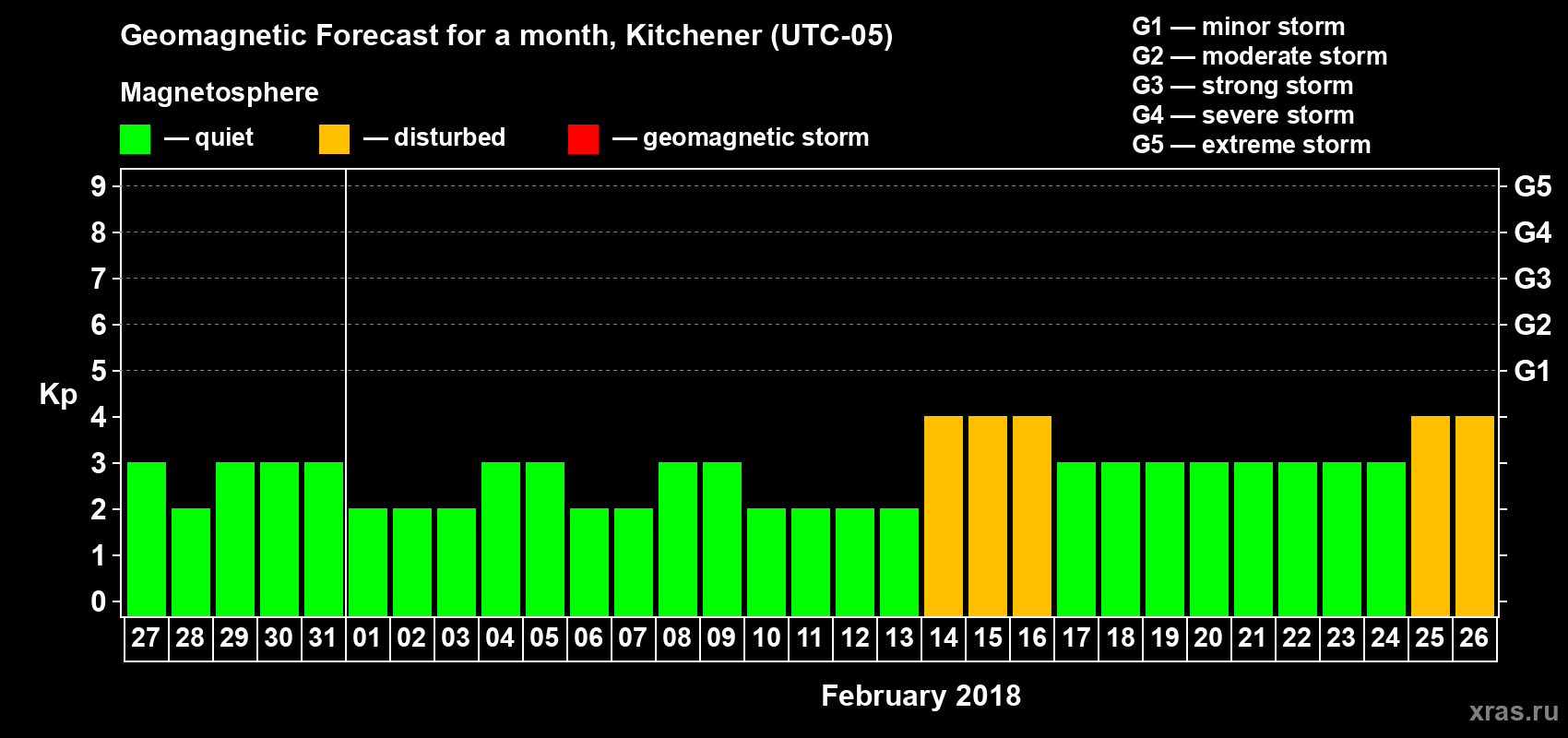 Forecast of the daily maximal value of geomagnetic index Kp for <b>1 month</b> (31 days) <b>from Jan 27, 2018 to Feb 26, 2018</b>