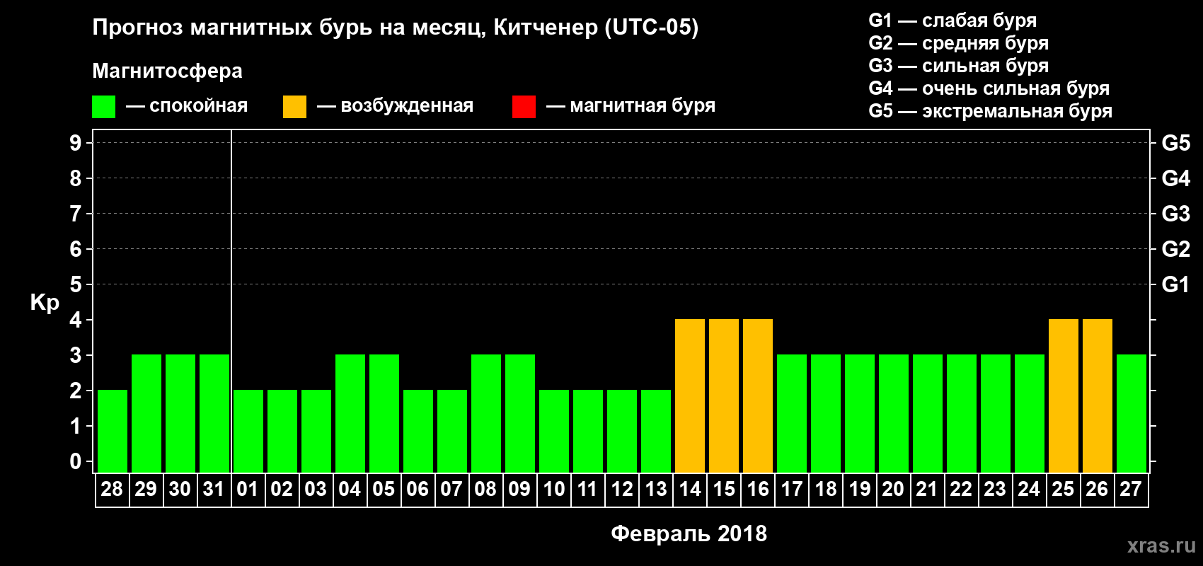 Прогноз максимального суточного геомагнитного индекса Kp на <b>1 месяц</b> (31 день) <b>с 28 января по 27 февраля 2018 г</b>