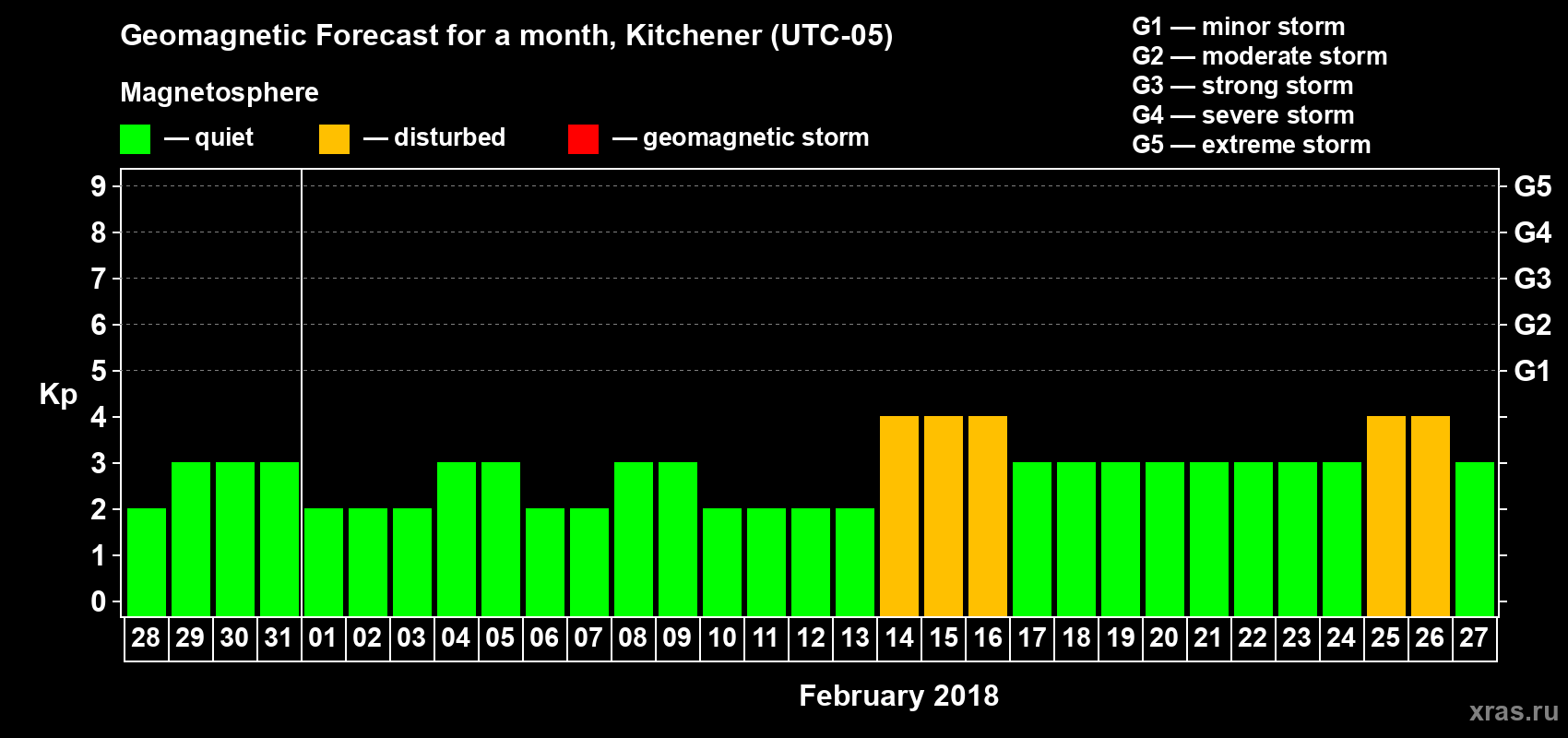Forecast of the daily maximal value of geomagnetic index Kp for <b>1 month</b> (31 days) <b>from Jan 28, 2018 to Feb 27, 2018</b>