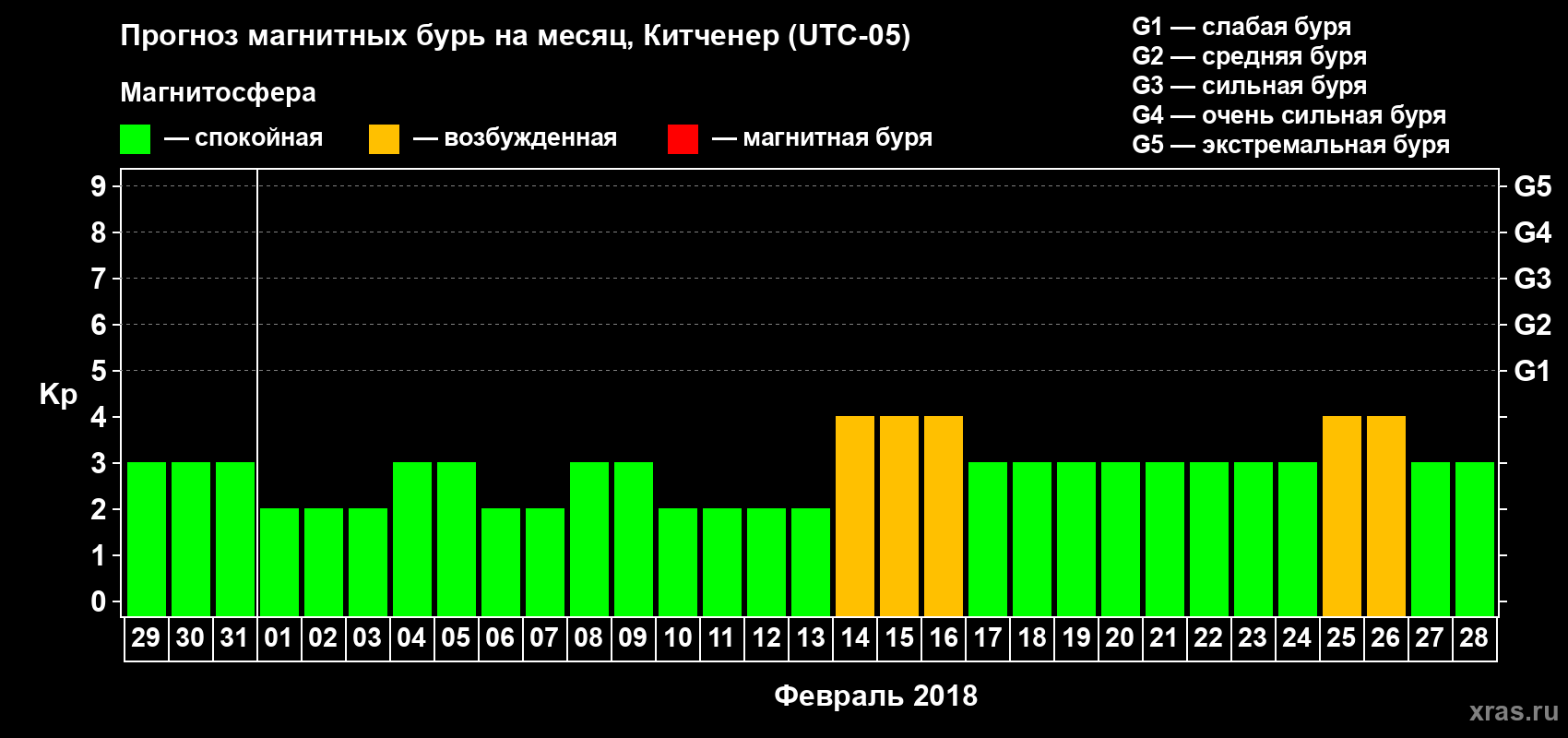 Прогноз максимального суточного геомагнитного индекса Kp на <b>1 месяц</b> (31 день) <b>с 29 января по 28 февраля 2018 г</b>
