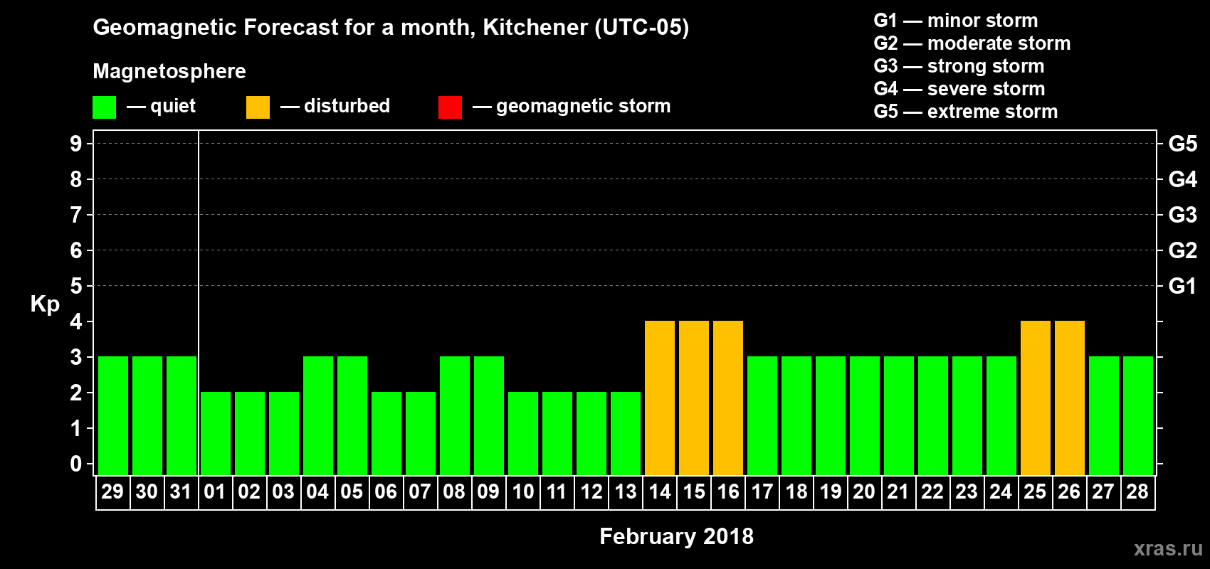Forecast of the daily maximal value of geomagnetic index Kp for <b>1 month</b> (31 days) <b>from Jan 29, 2018 to Feb 28, 2018</b>