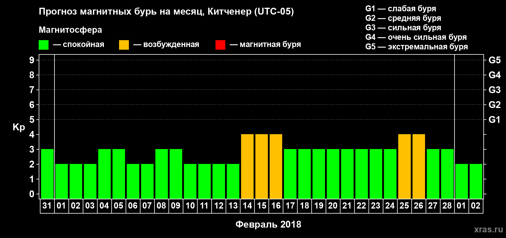 Прогноз максимального суточного геомагнитного индекса Kp на <b>1 месяц</b> (31 день) <b>с 31 января по 02 марта 2018 г</b>