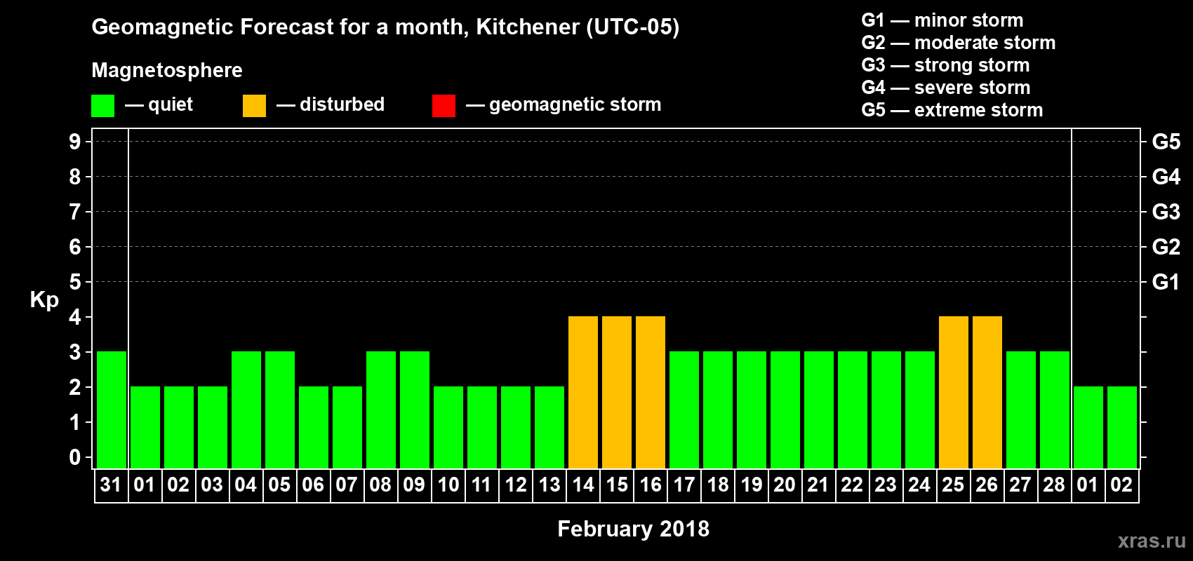 Forecast of the daily maximal value of geomagnetic index Kp for <b>1 month</b> (31 days) <b>from Jan 31, 2018 to Mar 02, 2018</b>