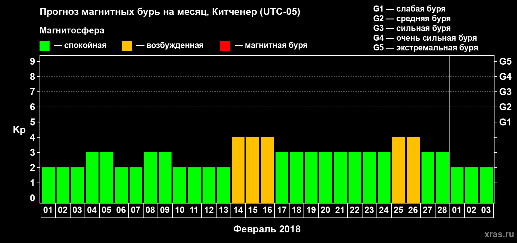 Прогноз максимального суточного геомагнитного индекса Kp на <b>1 месяц</b> (31 день) <b>с 01 февраля по 03 марта 2018 г</b>