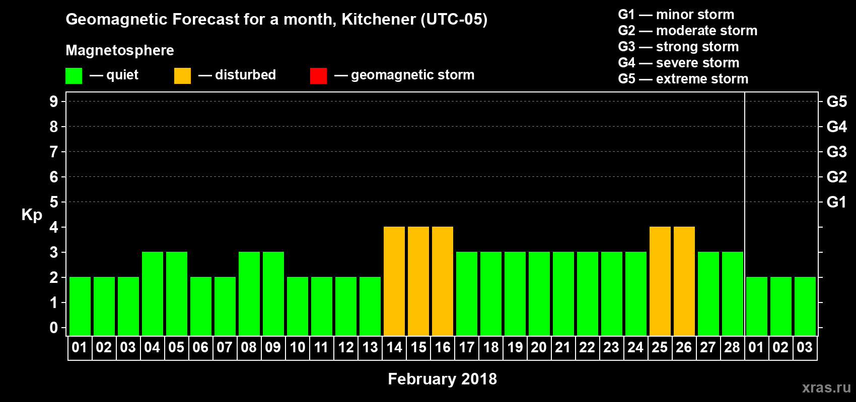 Forecast of the daily maximal value of geomagnetic index Kp for <b>1 month</b> (31 days) <b>from Feb 01, 2018 to Mar 03, 2018</b>