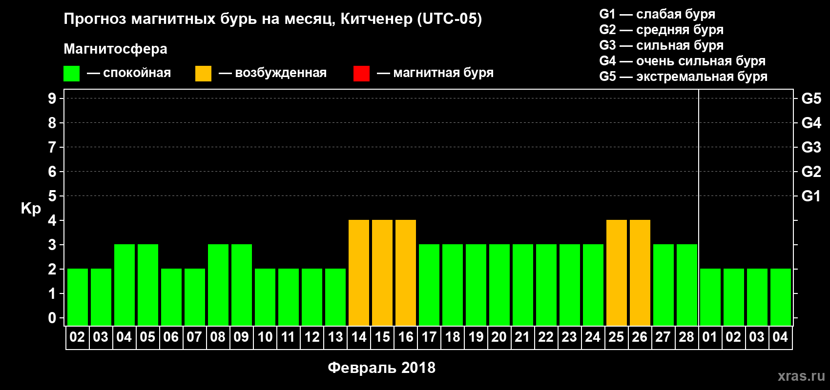 Прогноз максимального суточного геомагнитного индекса Kp на <b>1 месяц</b> (31 день) <b>с 02 февраля по 04 марта 2018 г</b>