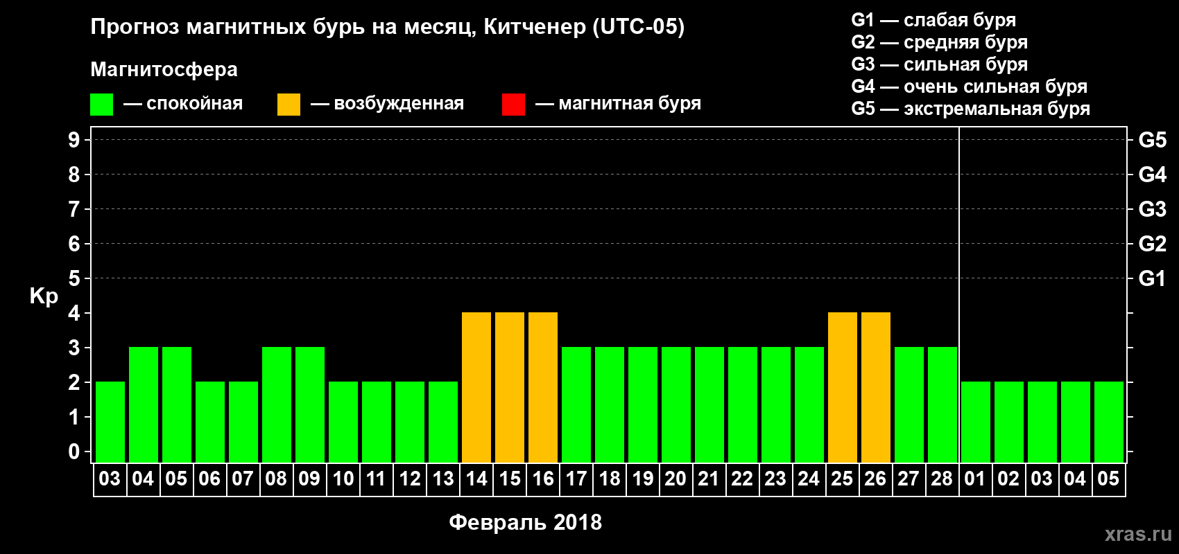 Прогноз максимального суточного геомагнитного индекса Kp на <b>1 месяц</b> (31 день) <b>с 03 февраля по 05 марта 2018 г</b>