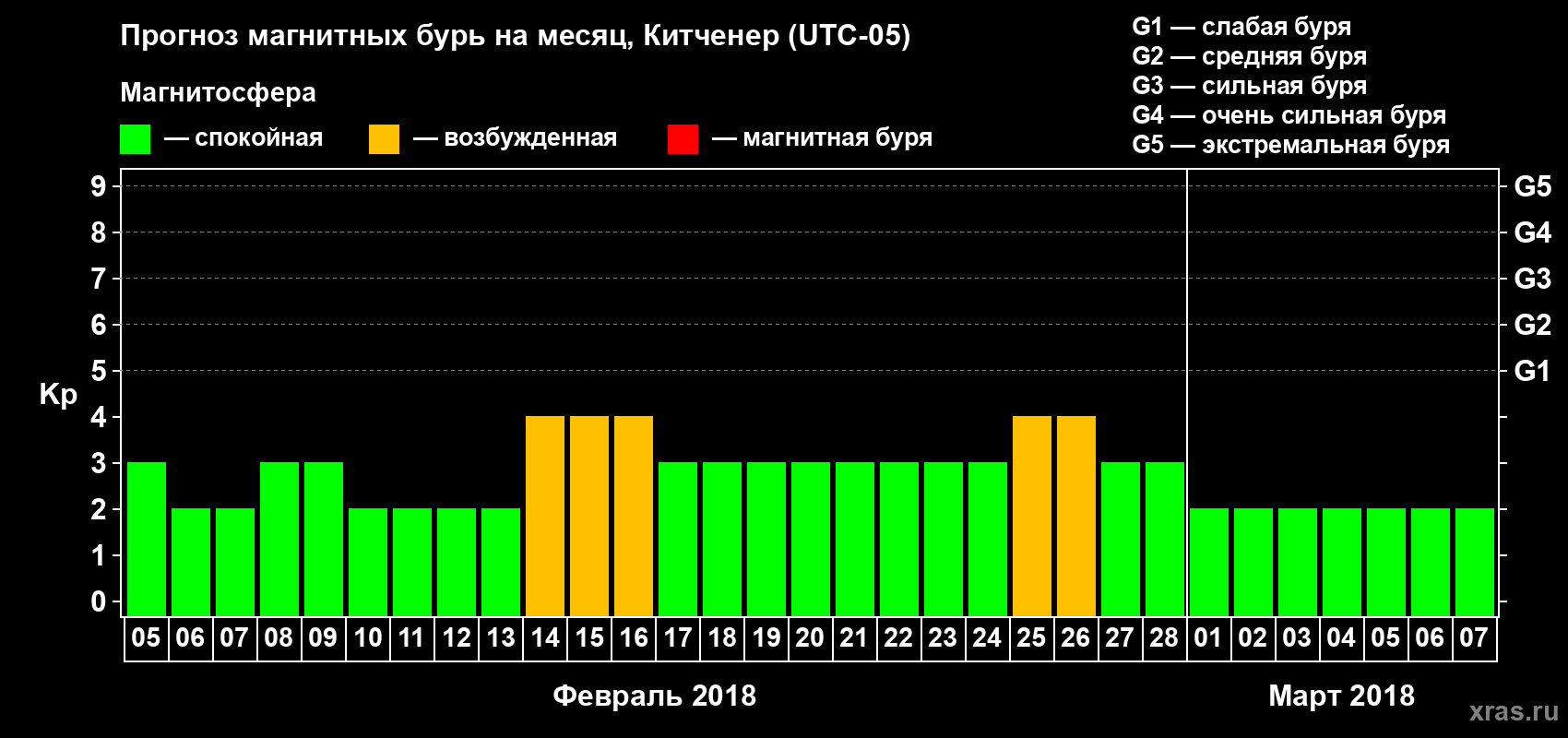 Прогноз максимального суточного геомагнитного индекса Kp на <b>1 месяц</b> (31 день) <b>с 05 февраля по 07 марта 2018 г</b>