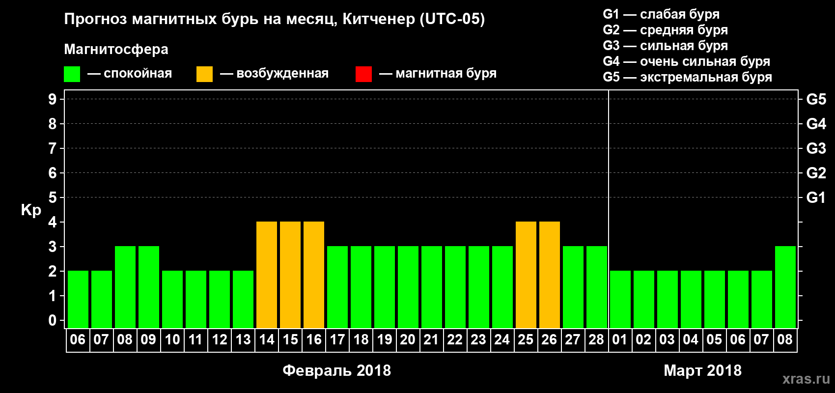 Прогноз максимального суточного геомагнитного индекса Kp на <b>1 месяц</b> (31 день) <b>с 06 февраля по 08 марта 2018 г</b>