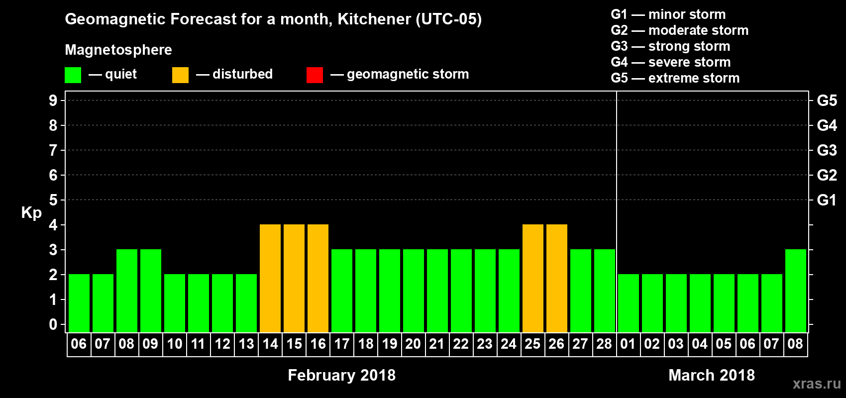 Forecast of the daily maximal value of geomagnetic index Kp for <b>1 month</b> (31 days) <b>from Feb 06, 2018 to Mar 08, 2018</b>