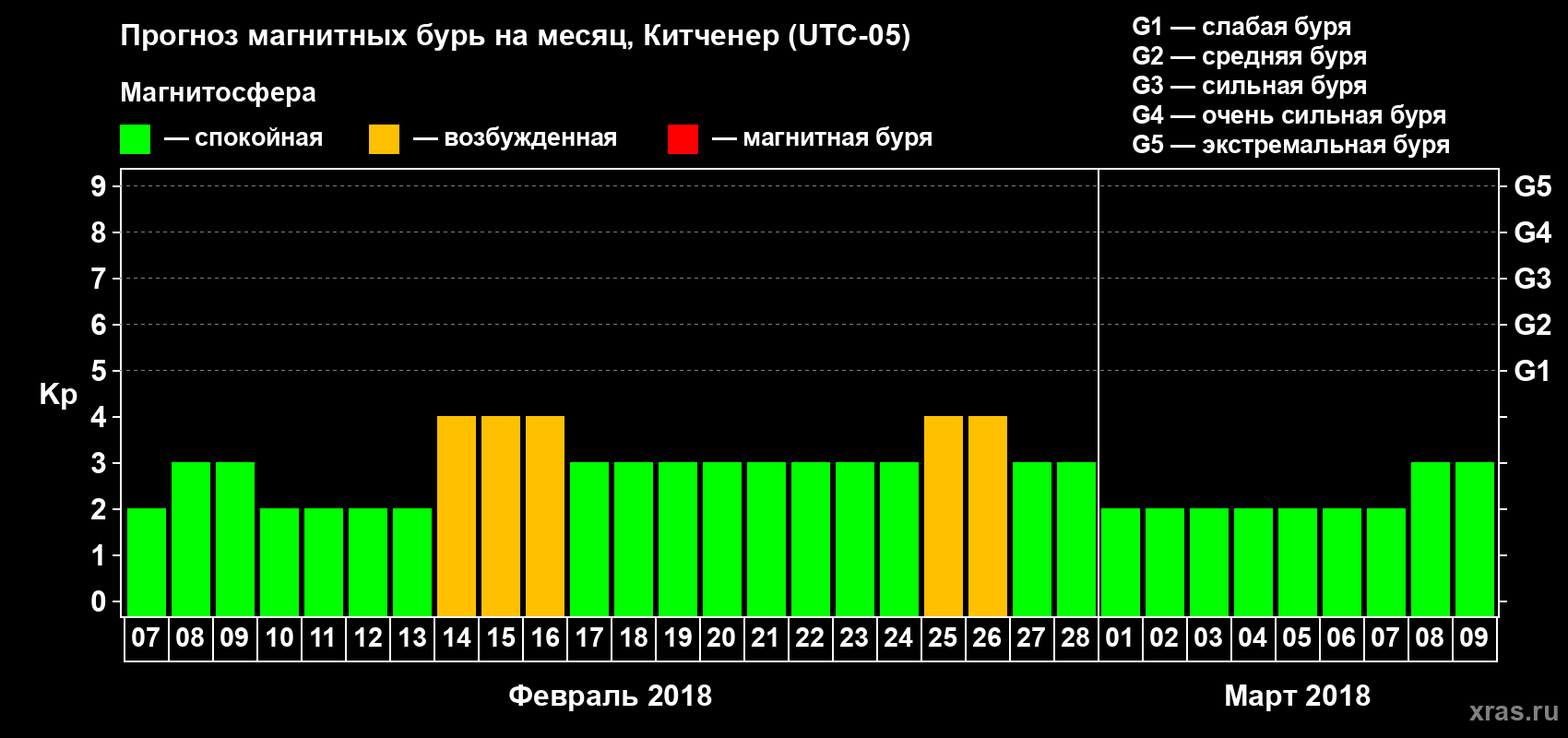 Прогноз максимального суточного геомагнитного индекса Kp на <b>1 месяц</b> (31 день) <b>с 07 февраля по 09 марта 2018 г</b>