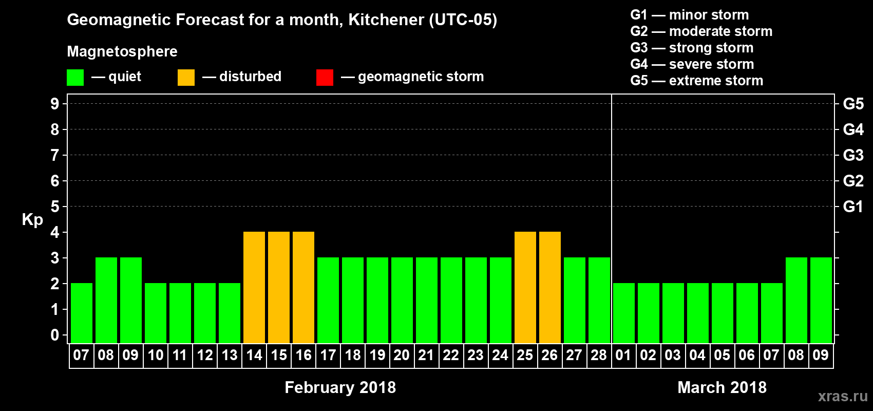 Forecast of the daily maximal value of geomagnetic index Kp for <b>1 month</b> (31 days) <b>from Feb 07, 2018 to Mar 09, 2018</b>