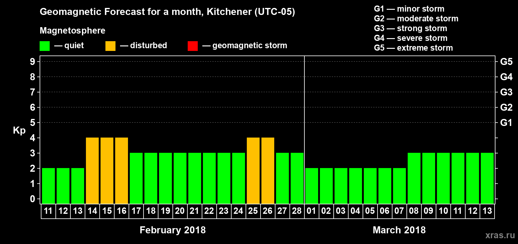 Forecast of the daily maximal value of geomagnetic index Kp for <b>1 month</b> (31 days) <b>from Feb 11, 2018 to Mar 13, 2018</b>