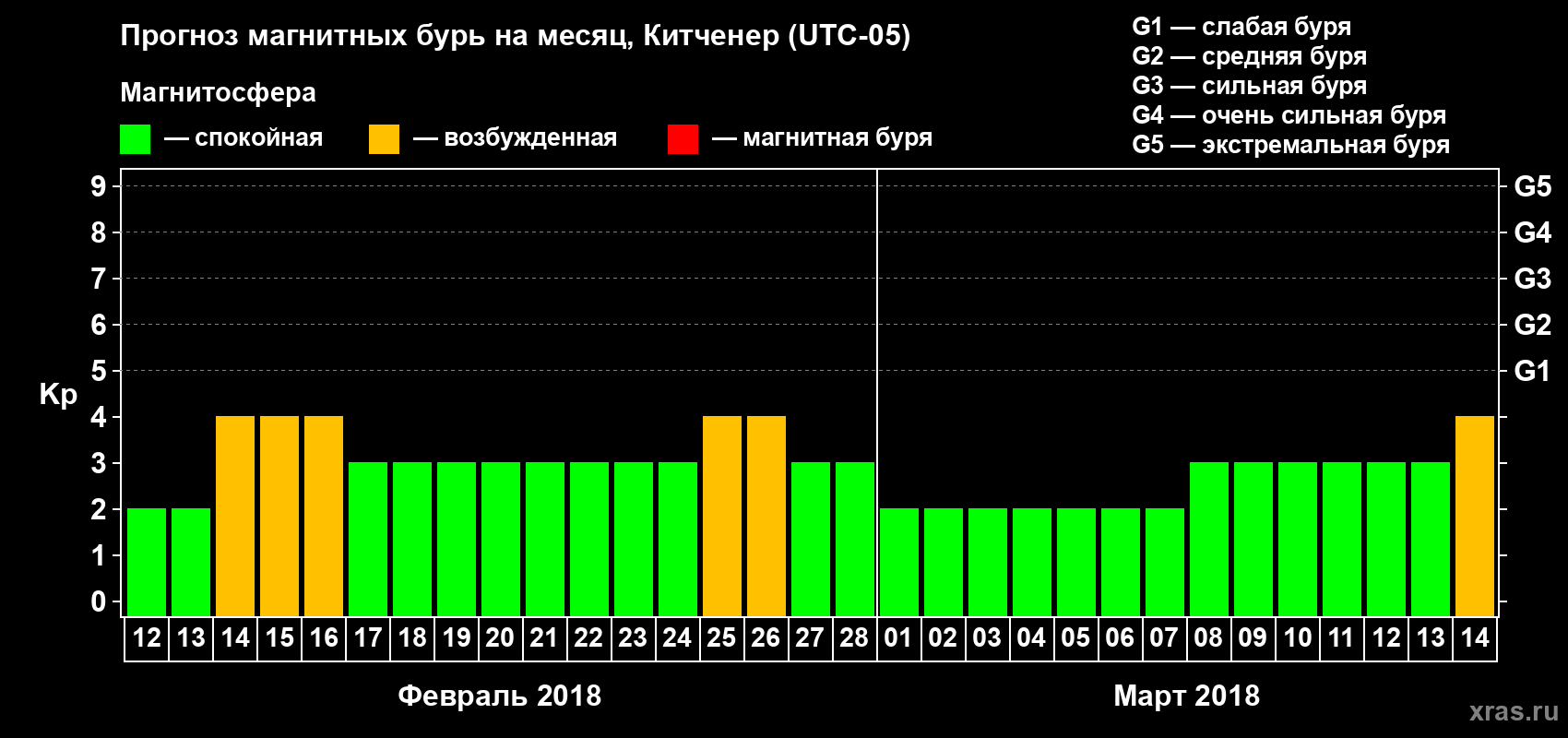 Прогноз максимального суточного геомагнитного индекса Kp на <b>1 месяц</b> (31 день) <b>с 12 февраля по 14 марта 2018 г</b>