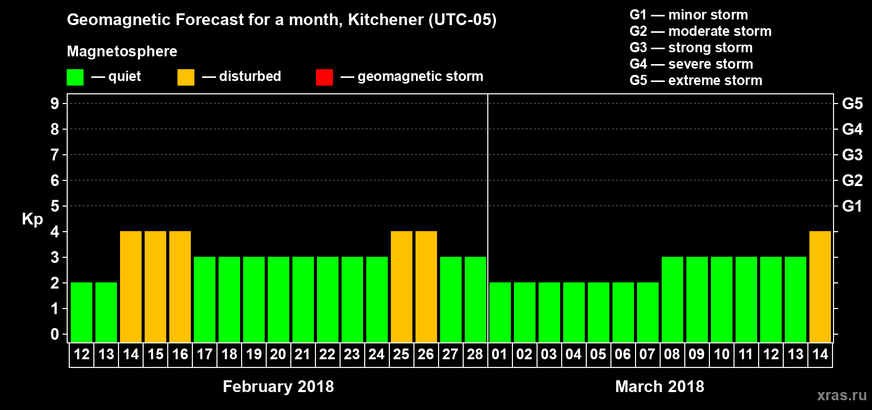 Forecast of the daily maximal value of geomagnetic index Kp for <b>1 month</b> (31 days) <b>from Feb 12, 2018 to Mar 14, 2018</b>