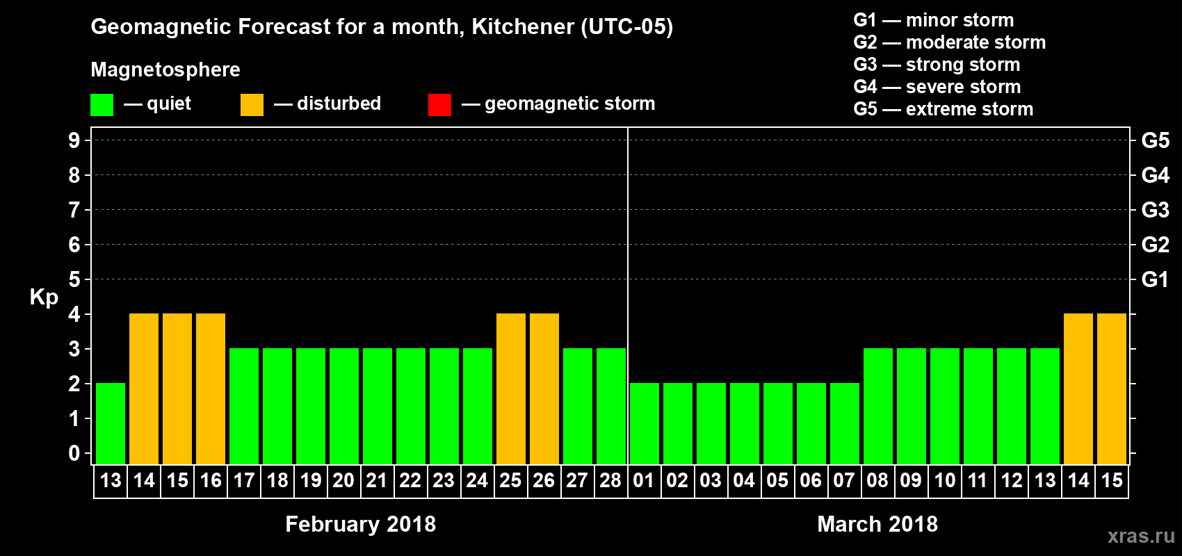 Forecast of the daily maximal value of geomagnetic index Kp for <b>1 month</b> (31 days) <b>from Feb 13, 2018 to Mar 15, 2018</b>