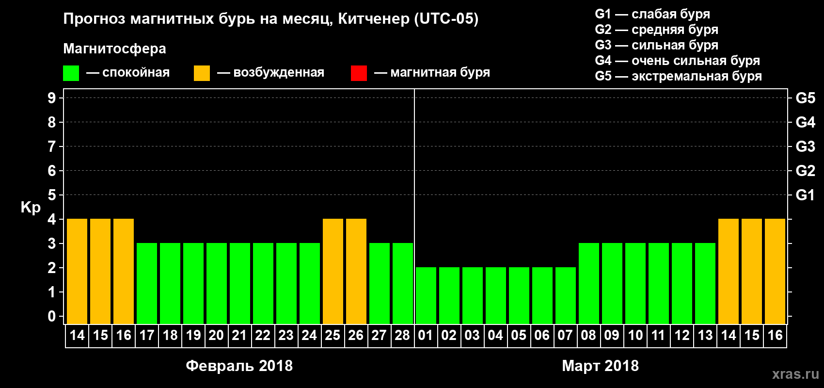 Прогноз максимального суточного геомагнитного индекса Kp на <b>1 месяц</b> (31 день) <b>с 14 февраля по 16 марта 2018 г</b>