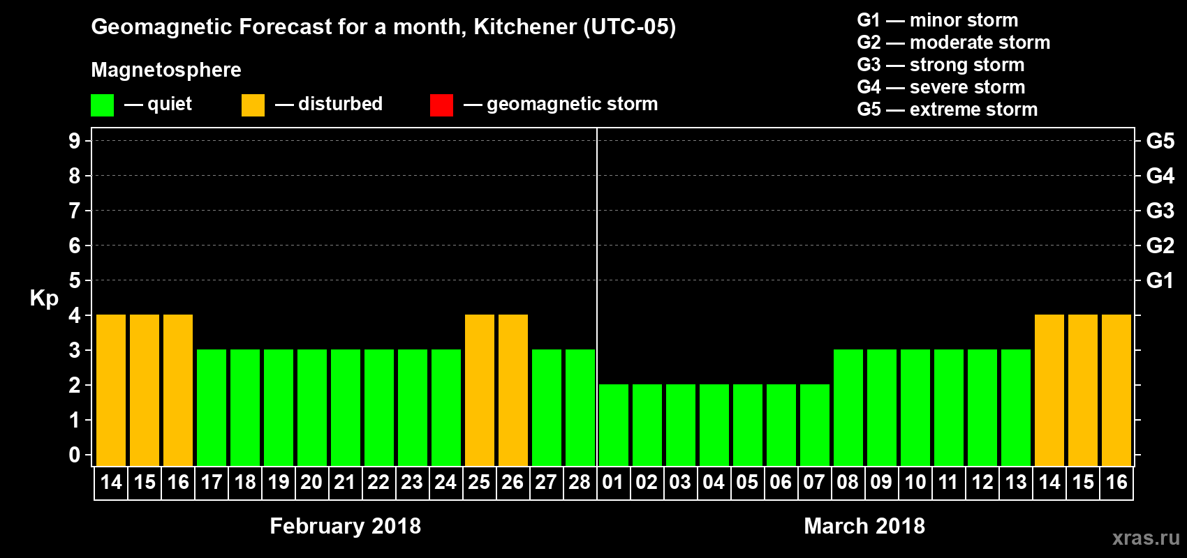 Forecast of the daily maximal value of geomagnetic index Kp for <b>1 month</b> (31 days) <b>from Feb 14, 2018 to Mar 16, 2018</b>