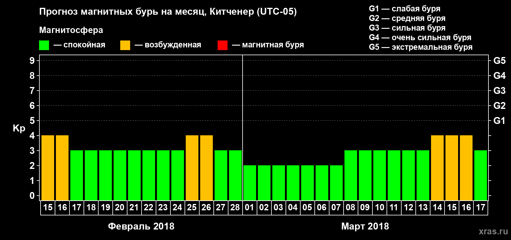 Прогноз максимального суточного геомагнитного индекса Kp на <b>1 месяц</b> (31 день) <b>с 15 февраля по 17 марта 2018 г</b>