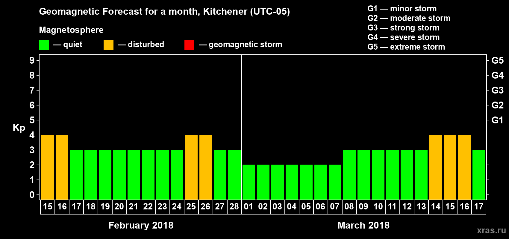 Forecast of the daily maximal value of geomagnetic index Kp for <b>1 month</b> (31 days) <b>from Feb 15, 2018 to Mar 17, 2018</b>
