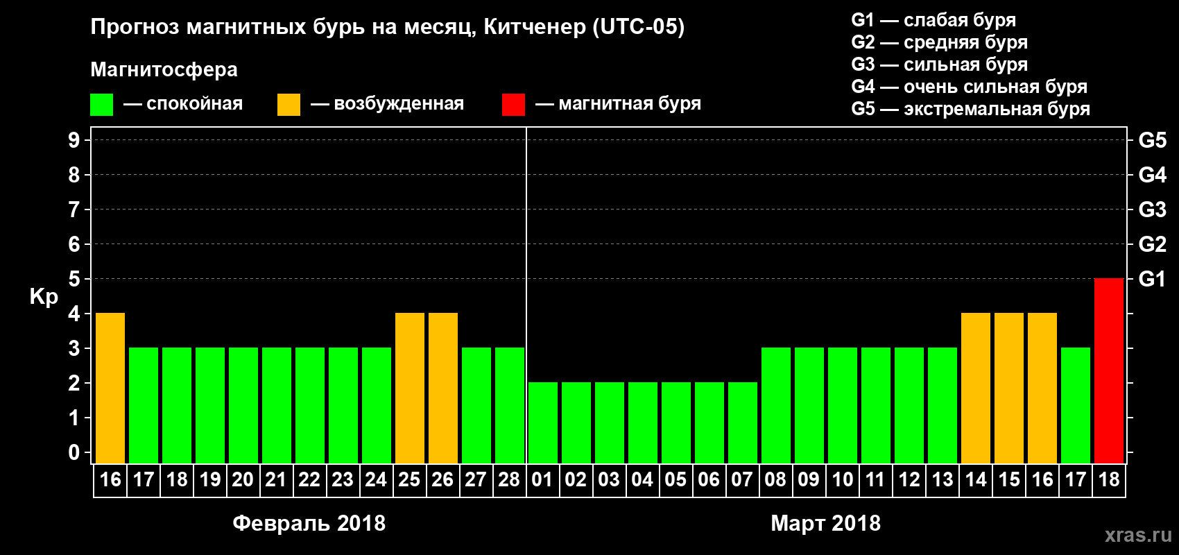 Прогноз максимального суточного геомагнитного индекса Kp на <b>1 месяц</b> (31 день) <b>с 16 февраля по 18 марта 2018 г</b>