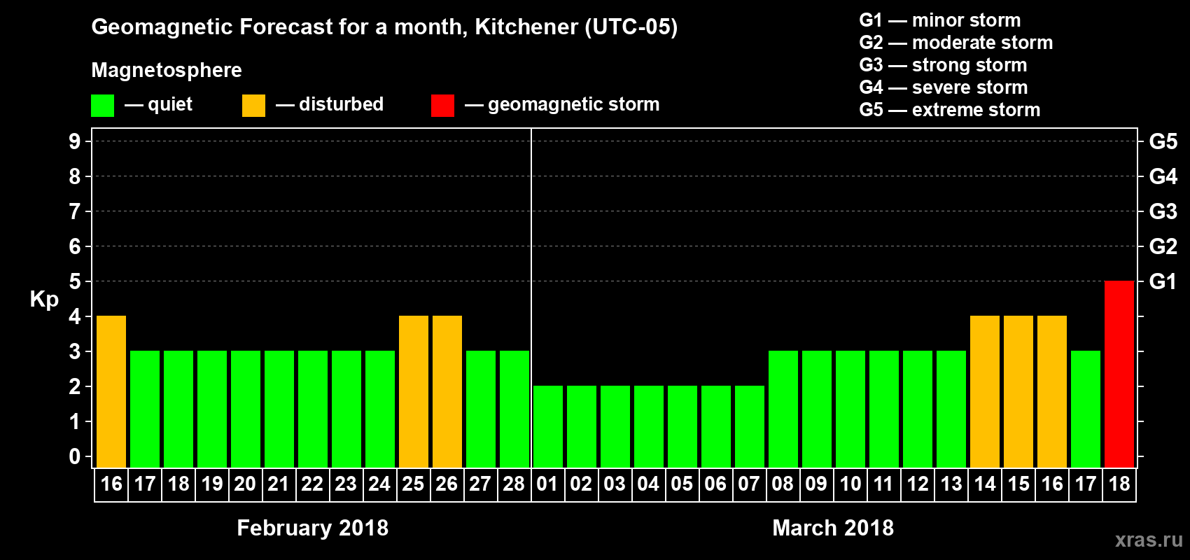 Forecast of the daily maximal value of geomagnetic index Kp for <b>1 month</b> (31 days) <b>from Feb 16, 2018 to Mar 18, 2018</b>