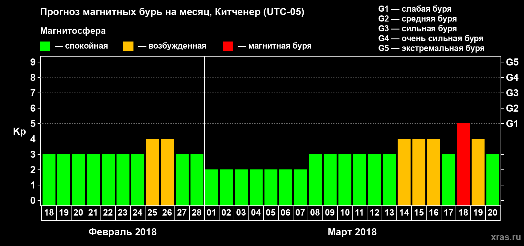 Прогноз максимального суточного геомагнитного индекса Kp на <b>1 месяц</b> (31 день) <b>с 18 февраля по 20 марта 2018 г</b>
