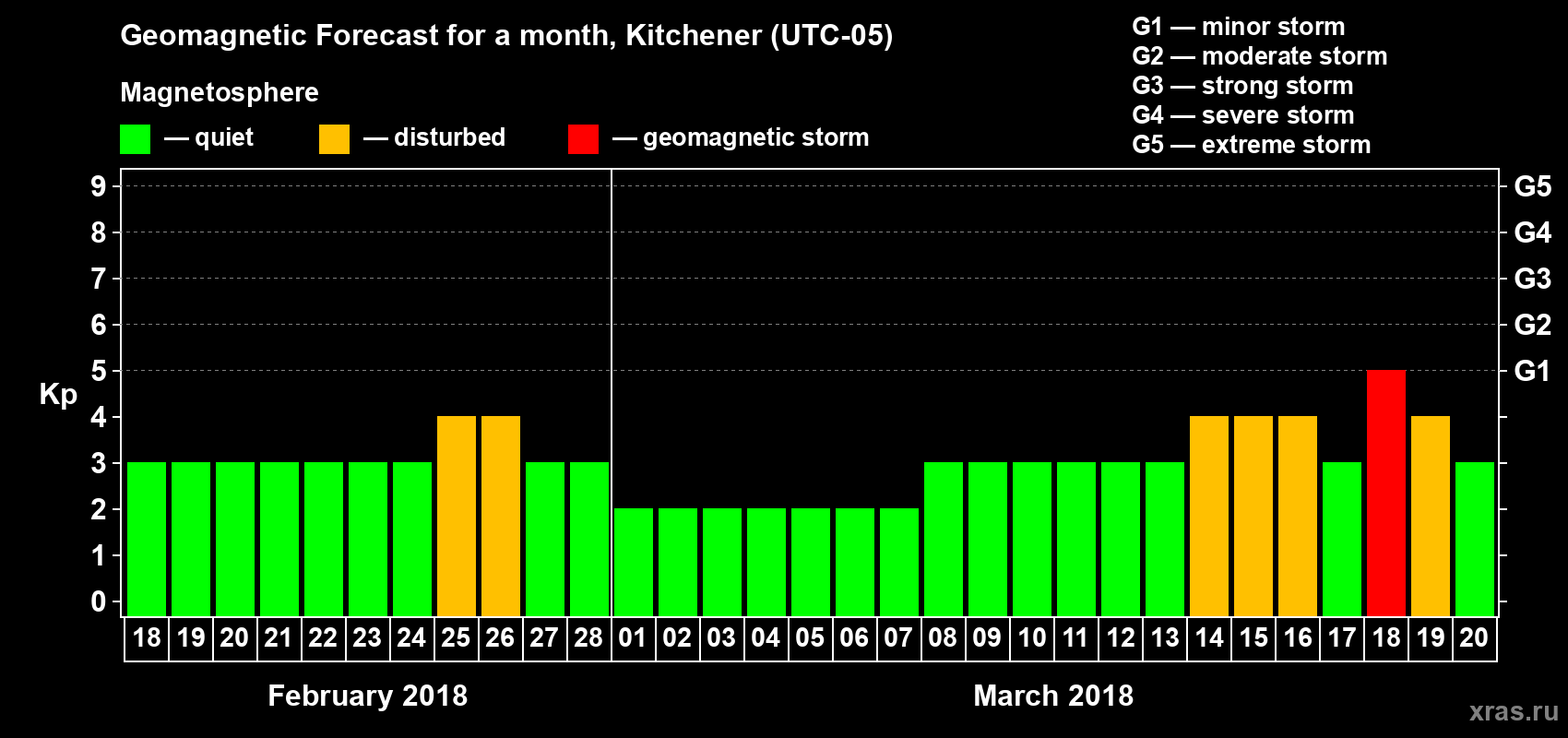 Forecast of the daily maximal value of geomagnetic index Kp for <b>1 month</b> (31 days) <b>from Feb 18, 2018 to Mar 20, 2018</b>