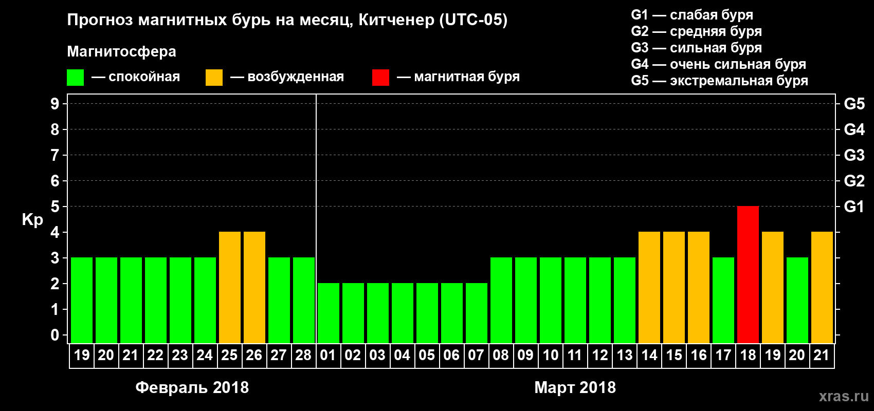 Прогноз максимального суточного геомагнитного индекса Kp на <b>1 месяц</b> (31 день) <b>с 19 февраля по 21 марта 2018 г</b>